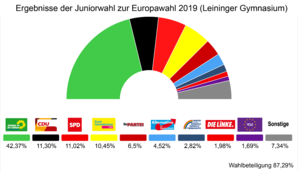 Ergebnisse der Juniorwahl am LG 2019 in Prozentwerten