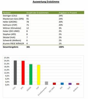 Ergebnisse der Juniorwahl am LG 2021 in Prozentwerten