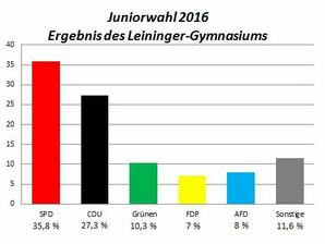 Ergebnisse der Juniorwahl 2016 am LG
