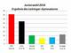 Juniorwahl 2016 – Ergebnisse des Leininger-Gymnasiums