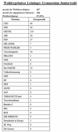 Ergebnisse der Juniorwahl am LG 2019 in absoluten Zahlen
