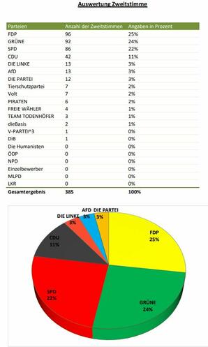Ergebnisse der Juniorwahl am LG 2021 